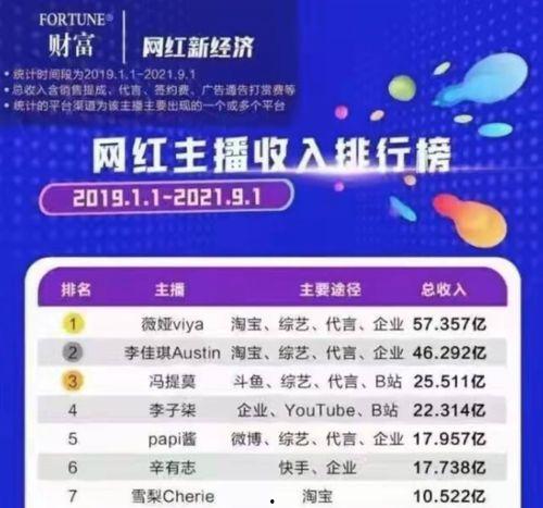 直播网红收入,揭秘网络红人财富背后的秘密